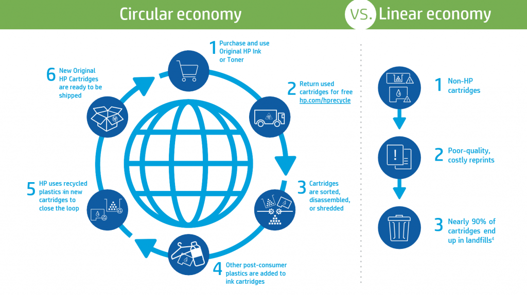 Illustration demonstrating a Circular economy versus a Linear economy