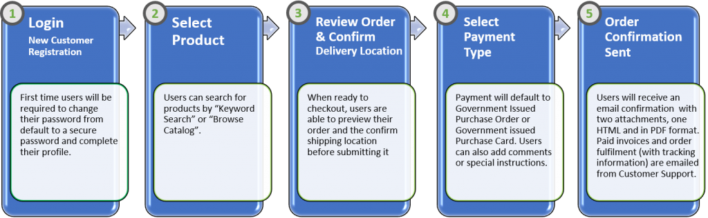 Illustration demonstrates the 5 step webstore ordering ordering process